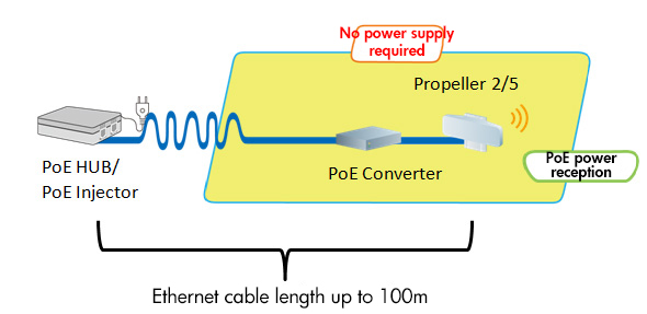 Propeller installation method using PoE converter and PoE extension device