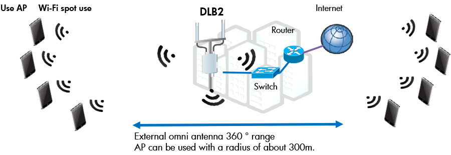 Connection configuration example (Wi-Fi wireless spot)