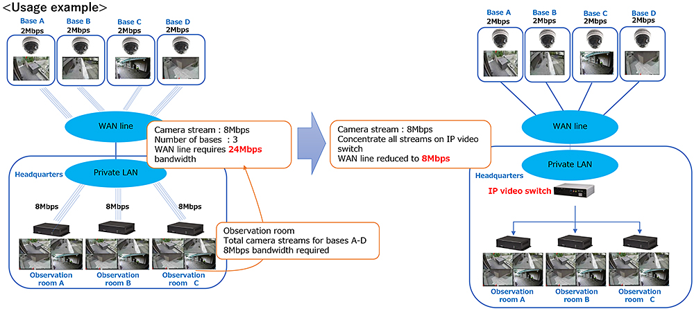 Verouderd Mooi negeren IP Video Switch: switching IP camera images like a video matrix switch |  HYTEC INTER co.,ltd.