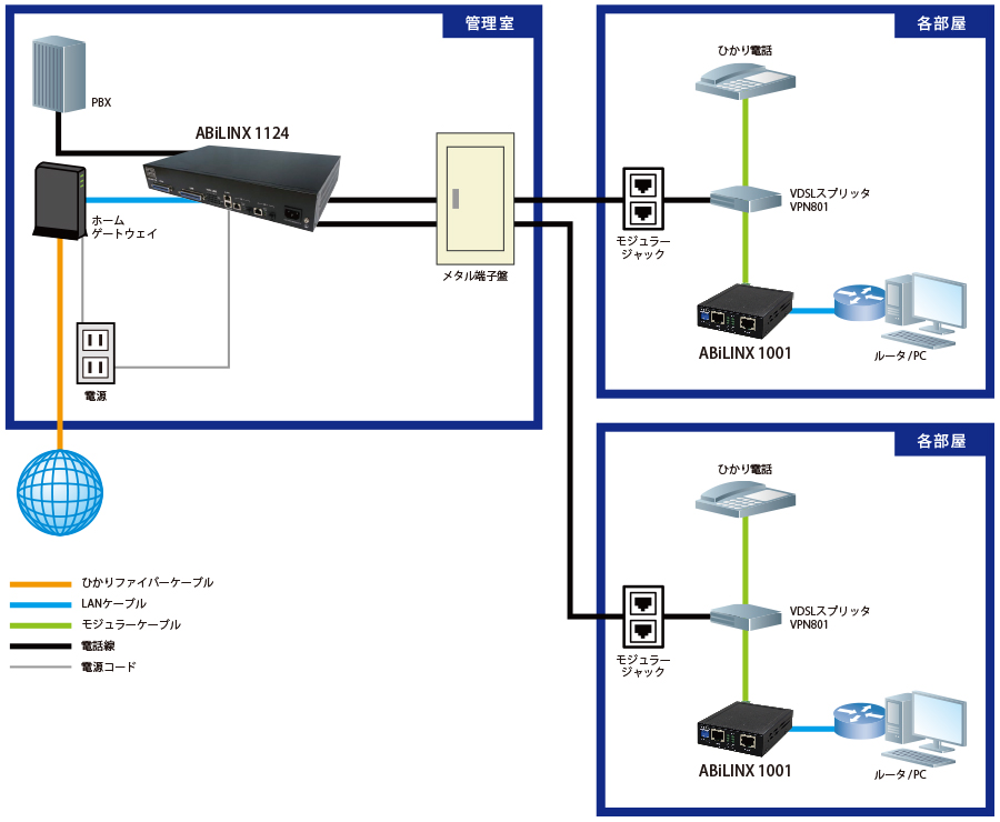 集合型VDSL2モデムABiLINXの導入事例