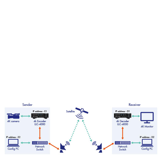 LLC-4000 Encoder/Decoder