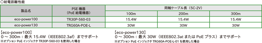 eco-power：給電距離性能