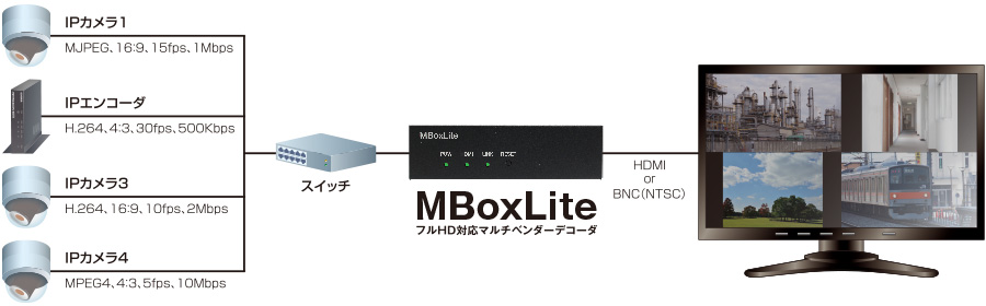 MBoxLite：様々な映像形式を一括管理