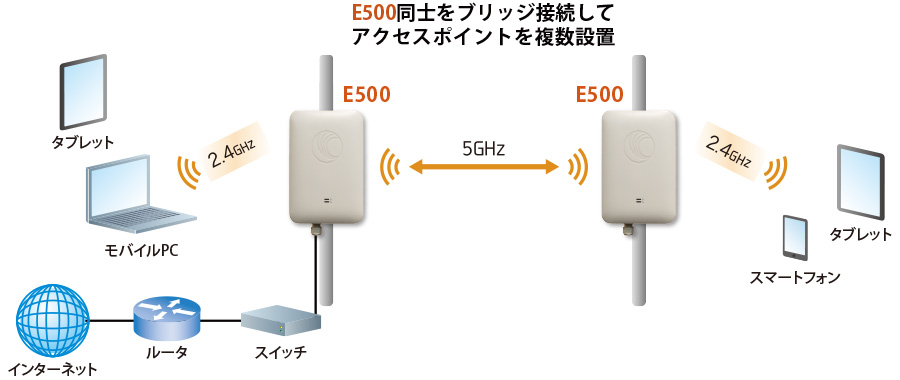 E500 Wi-Fi AP：接続構成例（E500同士をブリッジ接続してアクセスポイントを複数設置）