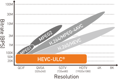 『HEVC-ULC®』技術で狭帯域回線でも映像が送れます。