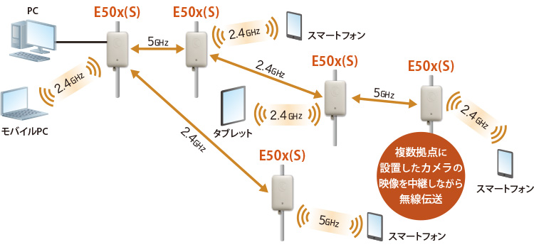 E500 Wi-Fi AP：複数拠点に設置したカメラの映像を中継しながら無線伝送