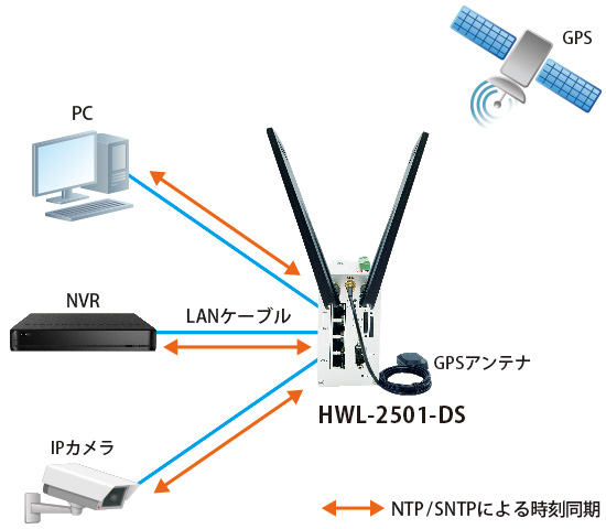 HWL-2501-DS：接続構成例
