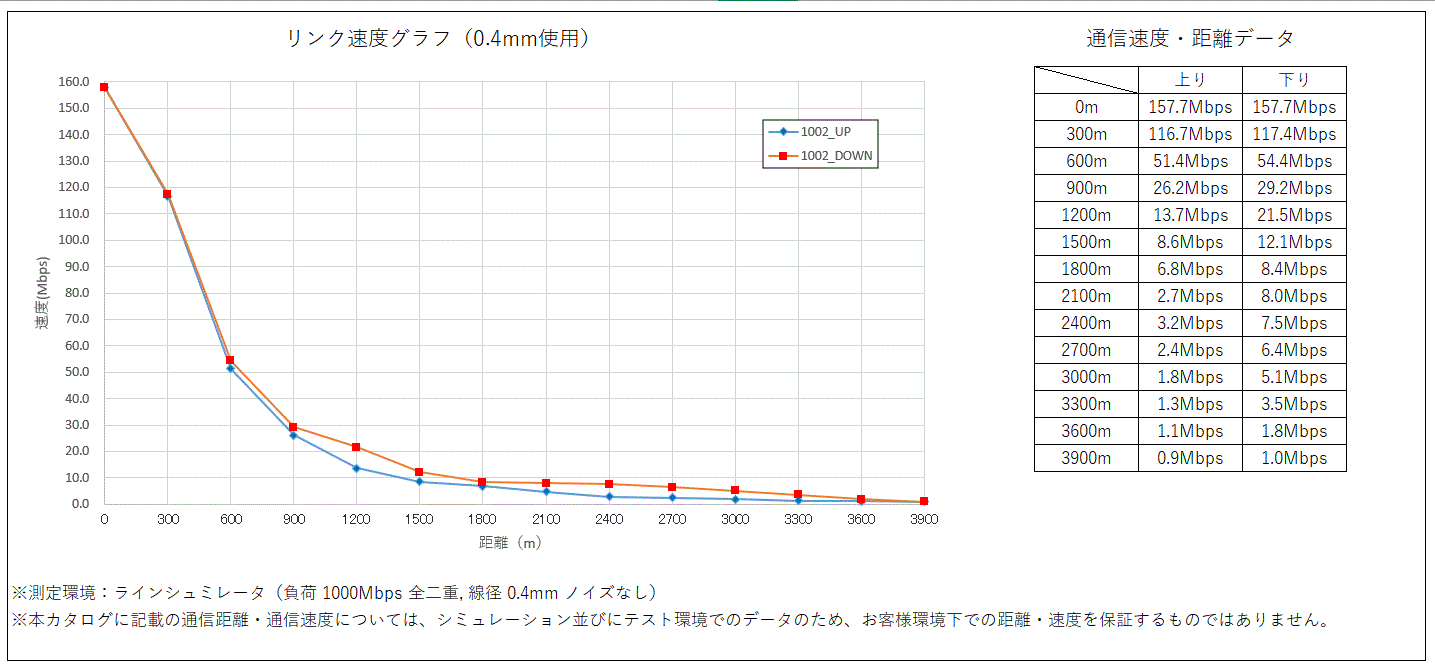 リンク速度グラフ（0.4mm使用）