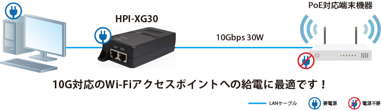 HPI-XG30：接続構成例（Wi-Fiアクセスポイント）
