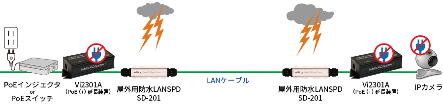 屋外用防水LANSPD SD-201：接続構成例