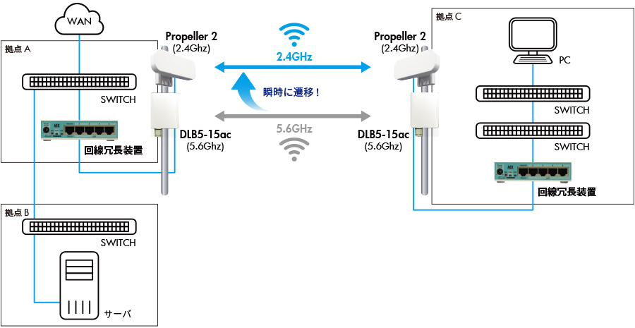 接続構成例：【導入事例】Wi-Fiによる“途切れない”建屋間通信を実現！