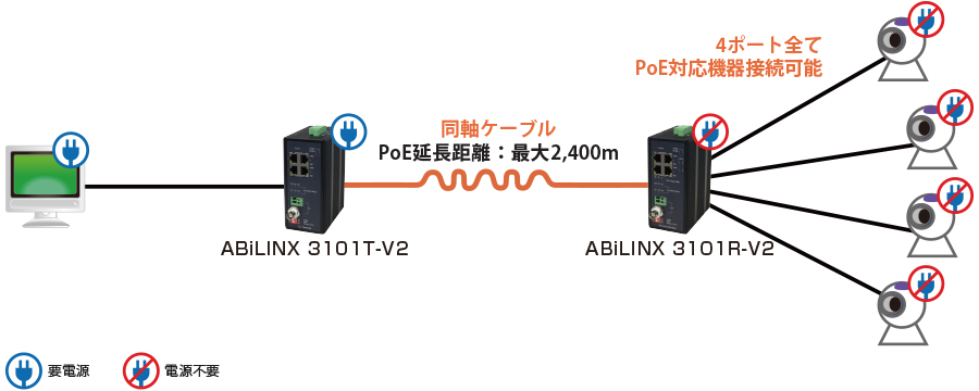 ABiLINX 3101T/R-V2：接続構成例