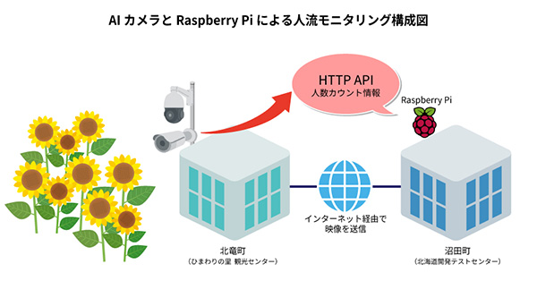 観光地の人流をスマートに管理！AIカメラとRaspberry Piでひまわり畑の“にぎわい”を見える化