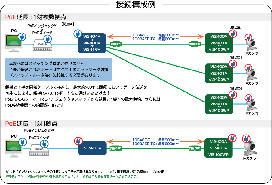MaxiiCopper Vi2400Aシリーズ:接続構成例/給電距離性能