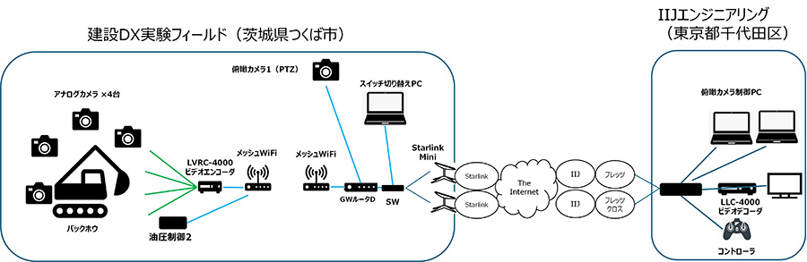 Starlinkと高信頼・低遅延ネットワークを用いた建設機械の遠隔操縦を実証