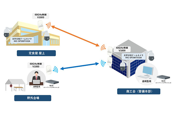 イベントの混雑・安全をリアルタイム把握！沼田町・夜高あんどん祭りでの 60GHz 無線映像サポート