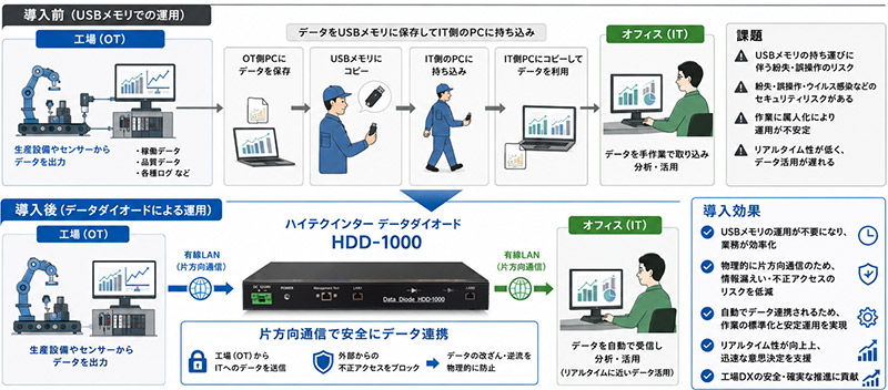 データダイオード利用事例