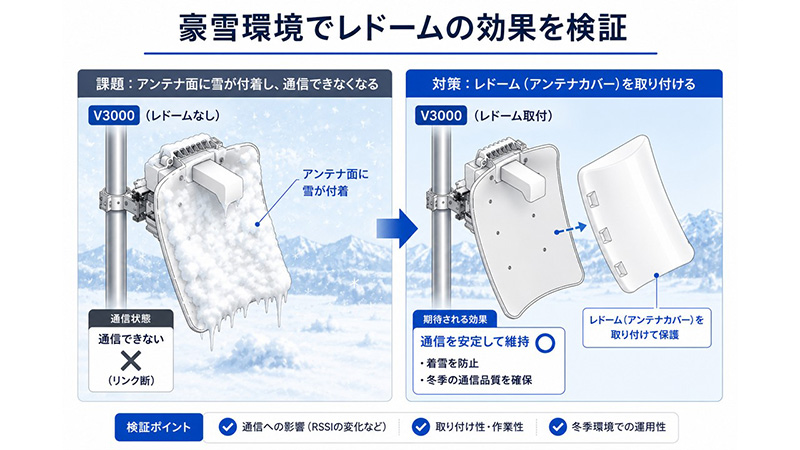 豪雪地域で通信を止めないために!60GHz帯無線cnWave V3000用レドームを北海道で検証しました