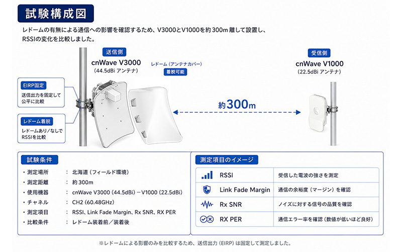 豪雪地域で通信を止めないために!60GHz帯無線cnWave V3000用レドームを北海道で検証しました