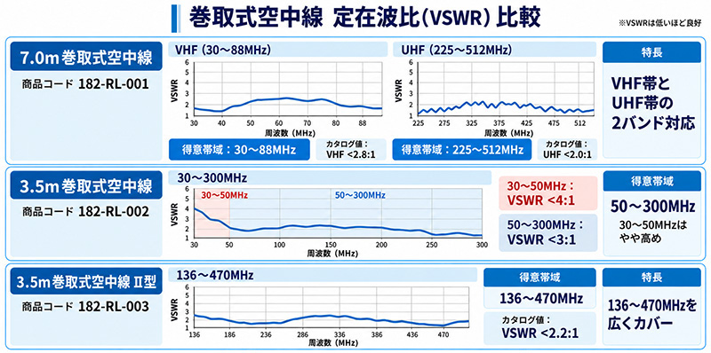 定在波比(VSWR)の比較